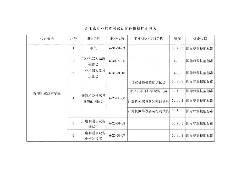 绵阳市职业技能等级认定评价机构汇总表.docx_第1页