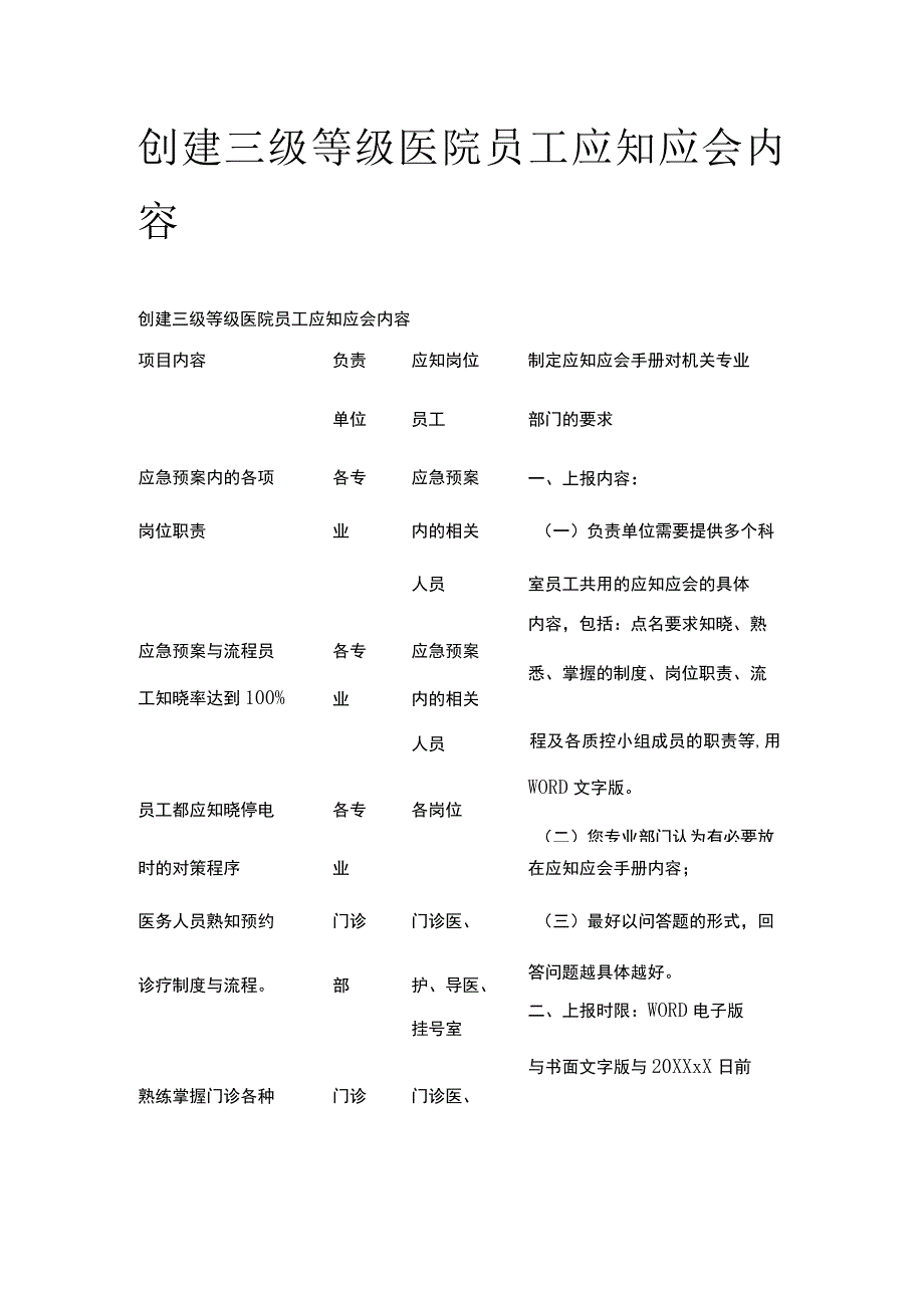 创建三级等级医院员工应知应会内容全.docx_第1页