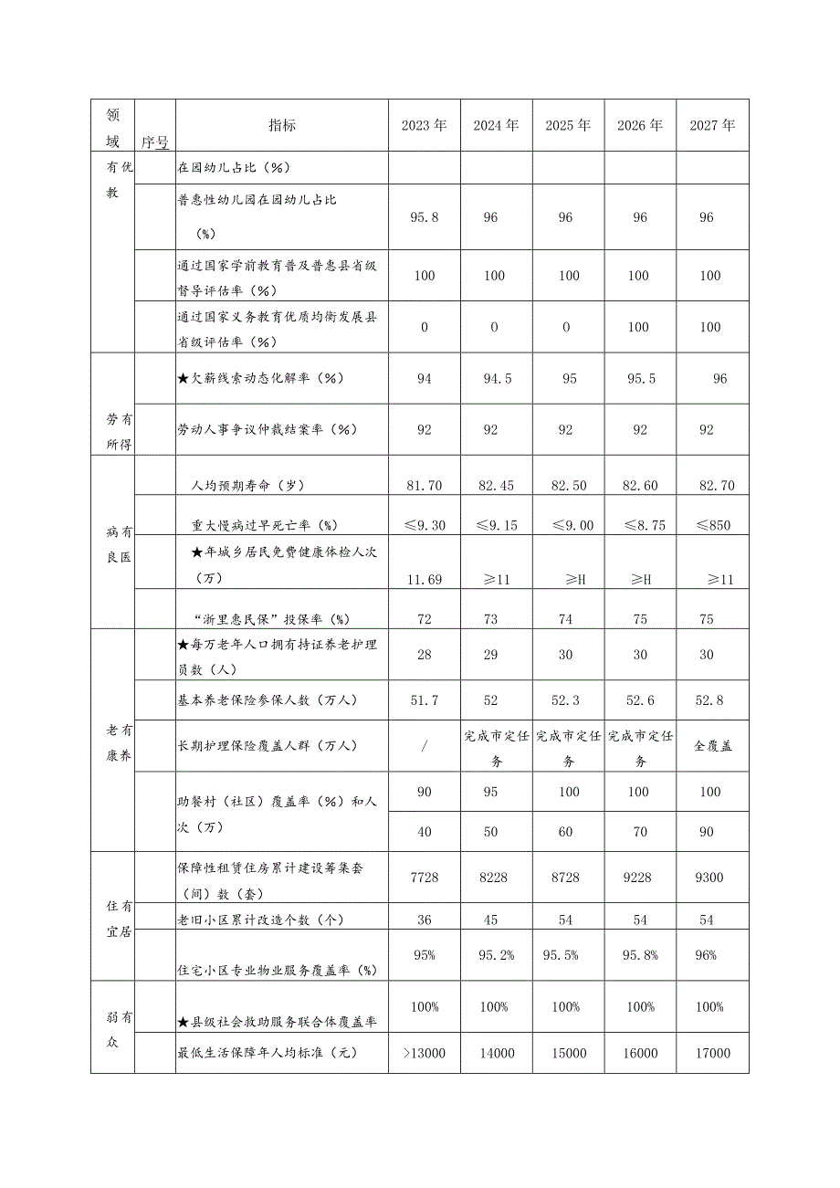 长兴县公共服务“七优享”工程实施方案2023—2027年.docx_第2页