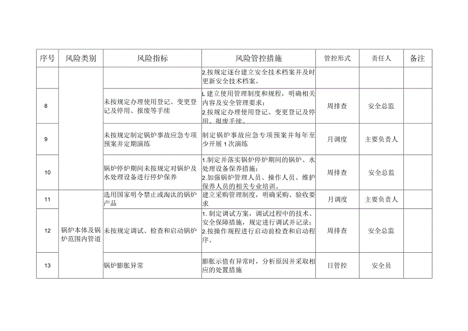 锅炉安全风险管控清单.docx_第2页