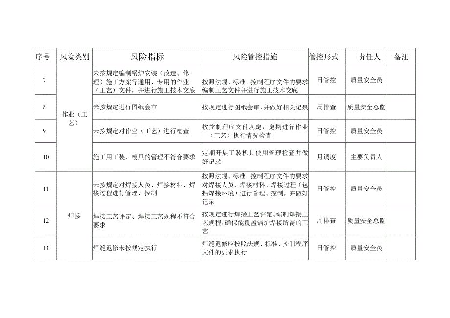 锅炉质量安全风险管控清单（安装（含修理、改造））.docx_第2页