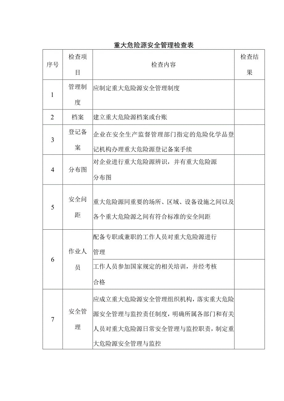 重大危险源安全管理检查表.docx_第1页