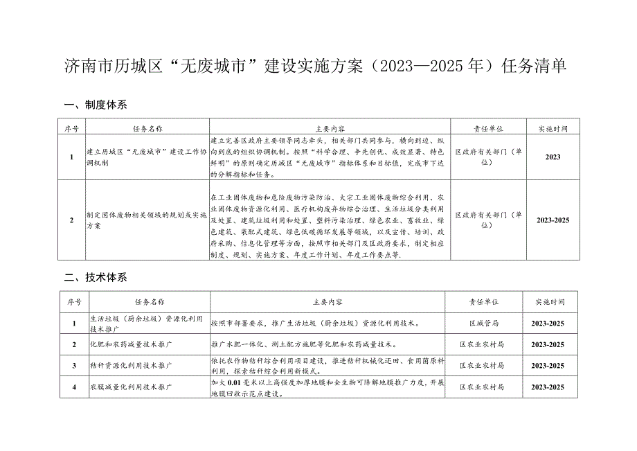 济南市历城区“无废城市”建设实施方案2023—2025年任务清单.docx_第1页