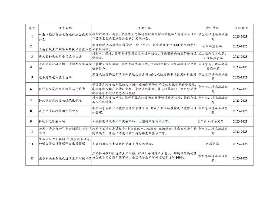 济南市历城区“无废城市”建设实施方案2023—2025年任务清单.docx_第3页