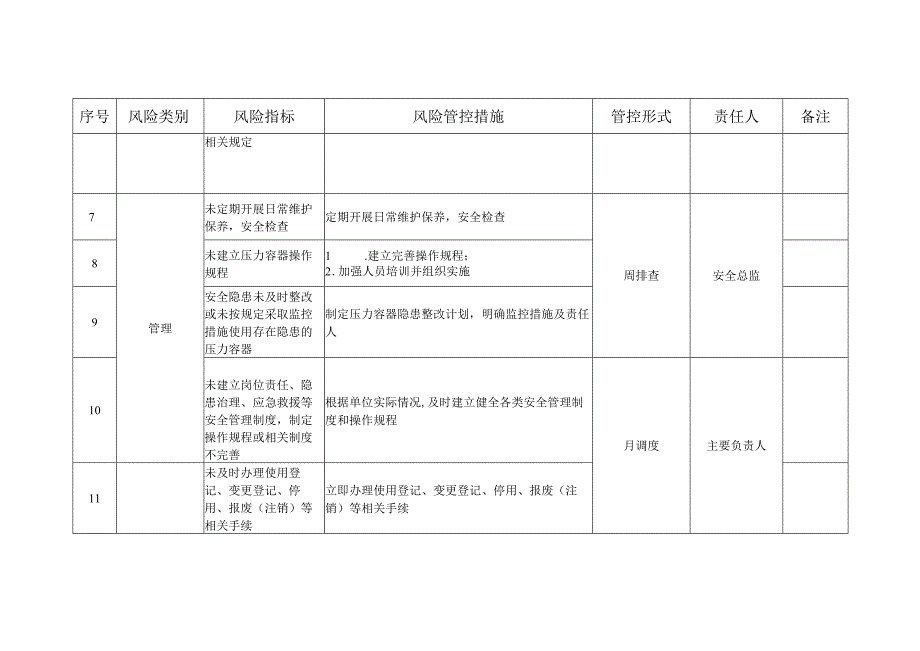 压力容器安全风险管控清单模板.docx_第2页