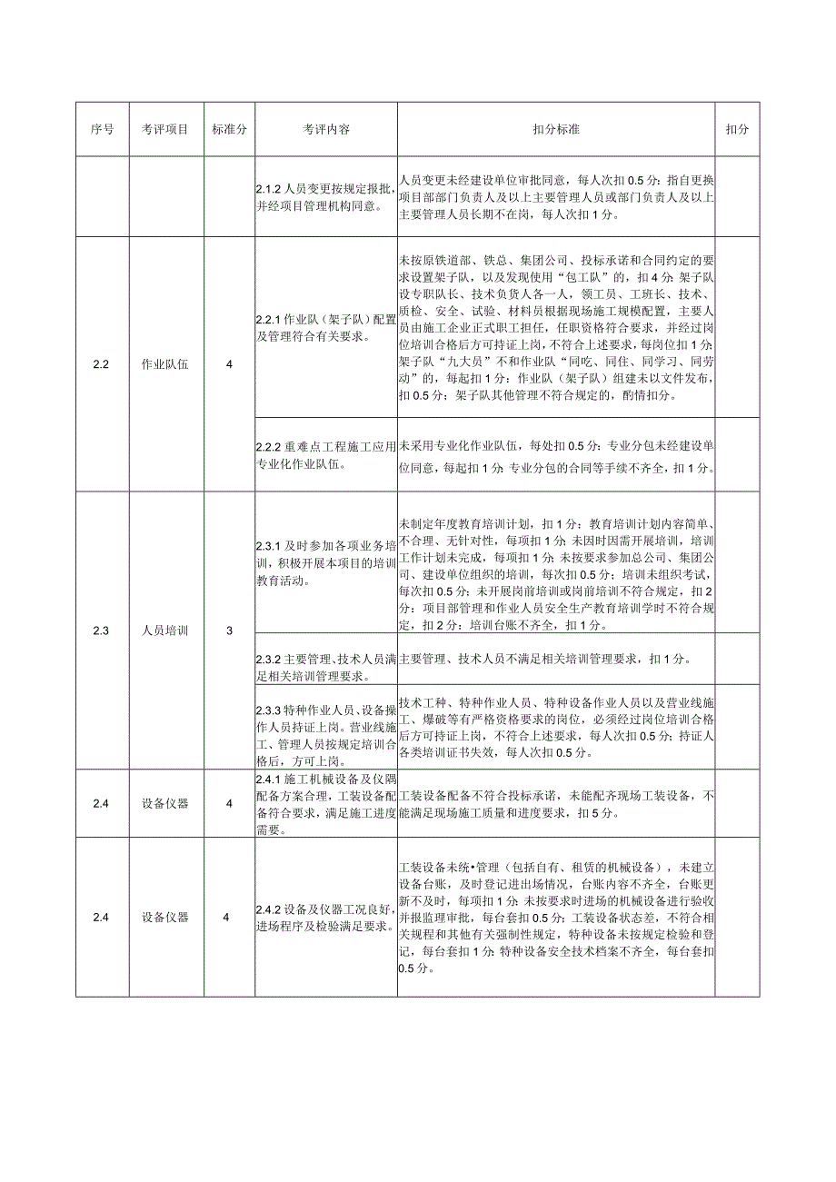 施工项目部标准化管理创优考评标准.docx_第2页