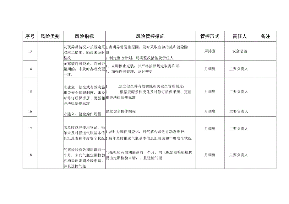 气瓶充装风险管控清单模板.docx_第3页