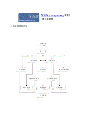 【企业财务管理表格大全】预算程序图纵切.docx