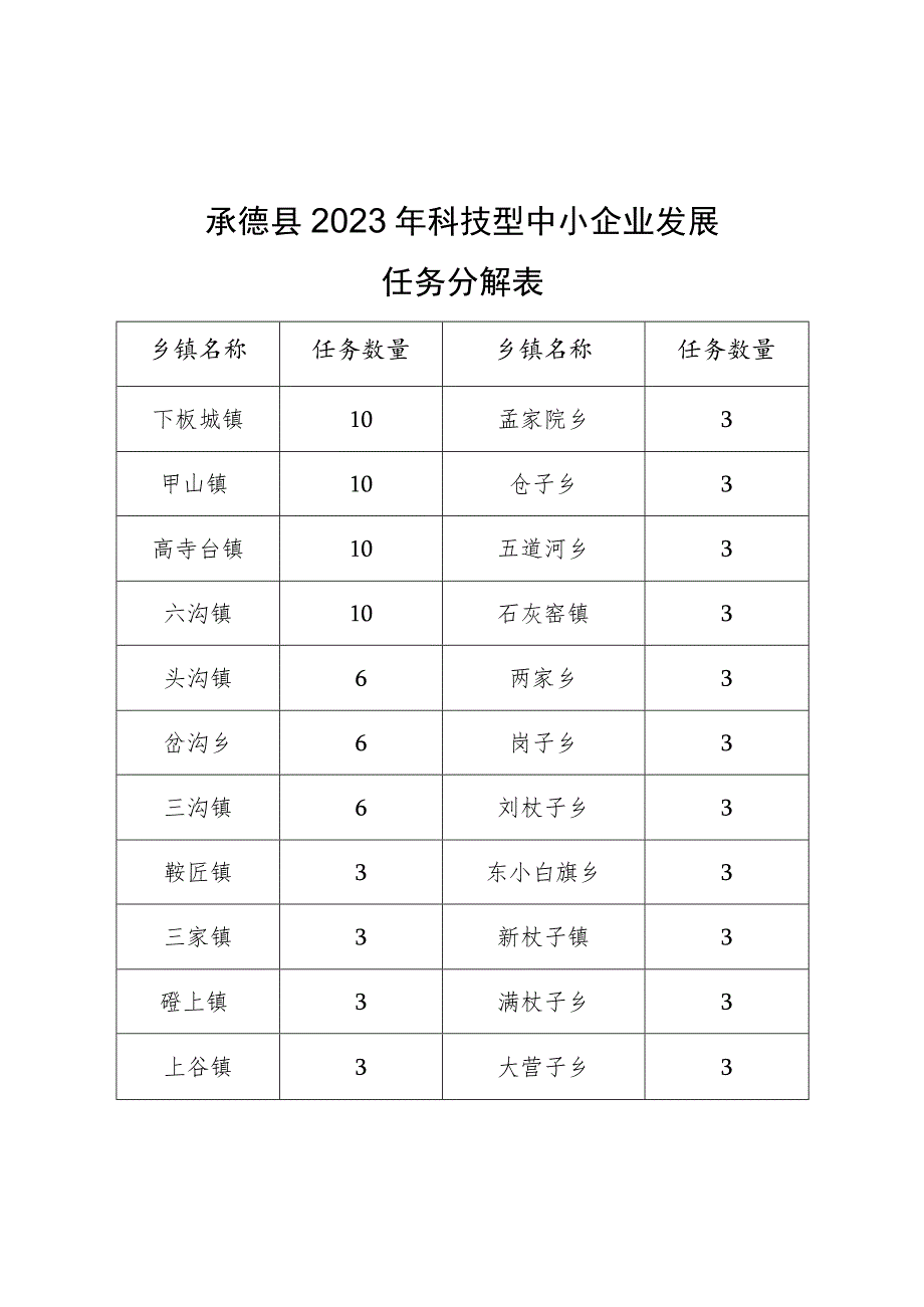 承德县2023年科技型中小企业发展任务分解表.docx_第1页