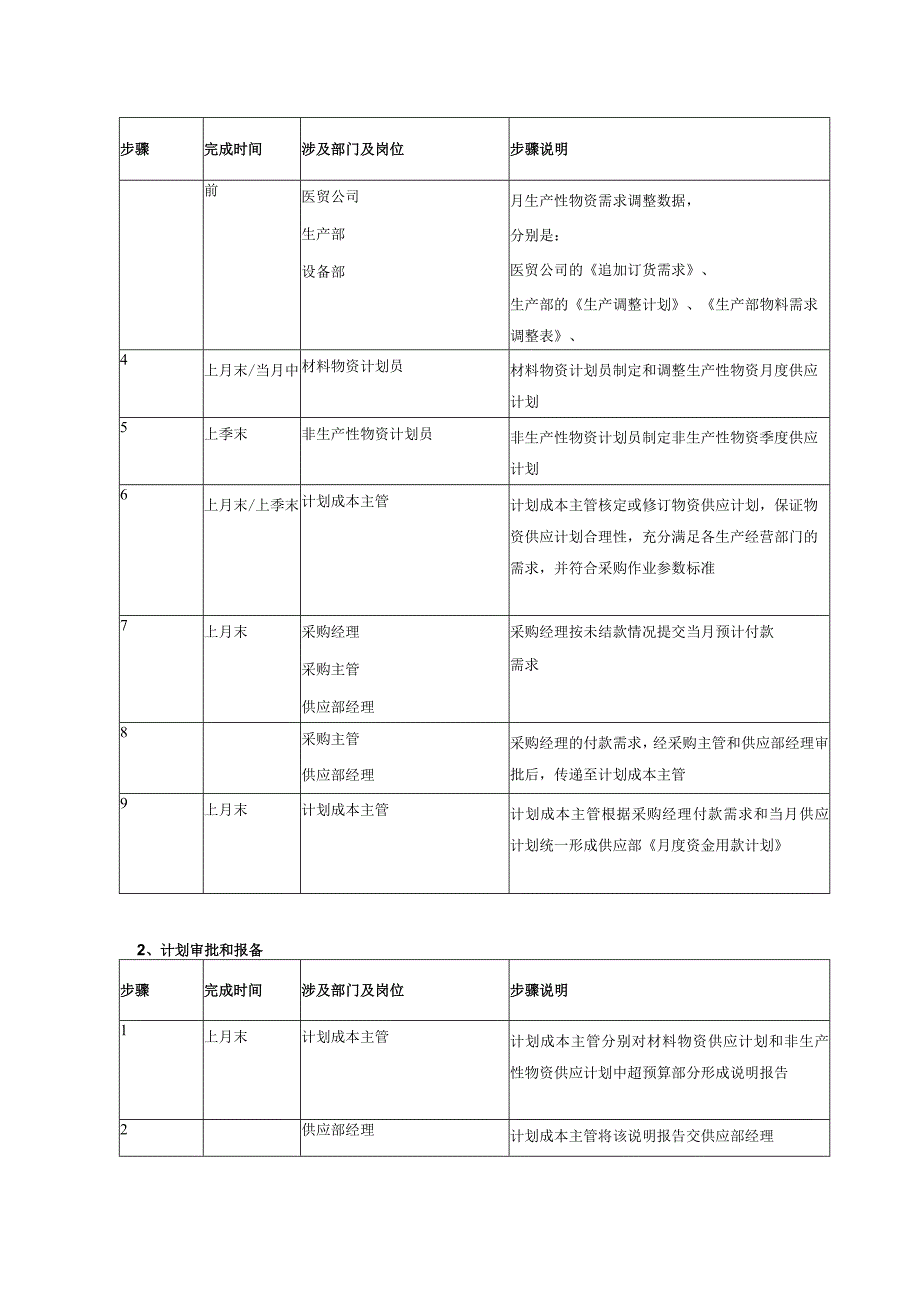 物资供应计划管理制度.docx_第2页