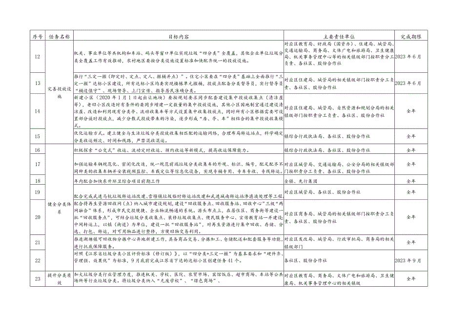 湖塘镇2023年生活垃圾分类工作任务清单完成期限.docx_第2页