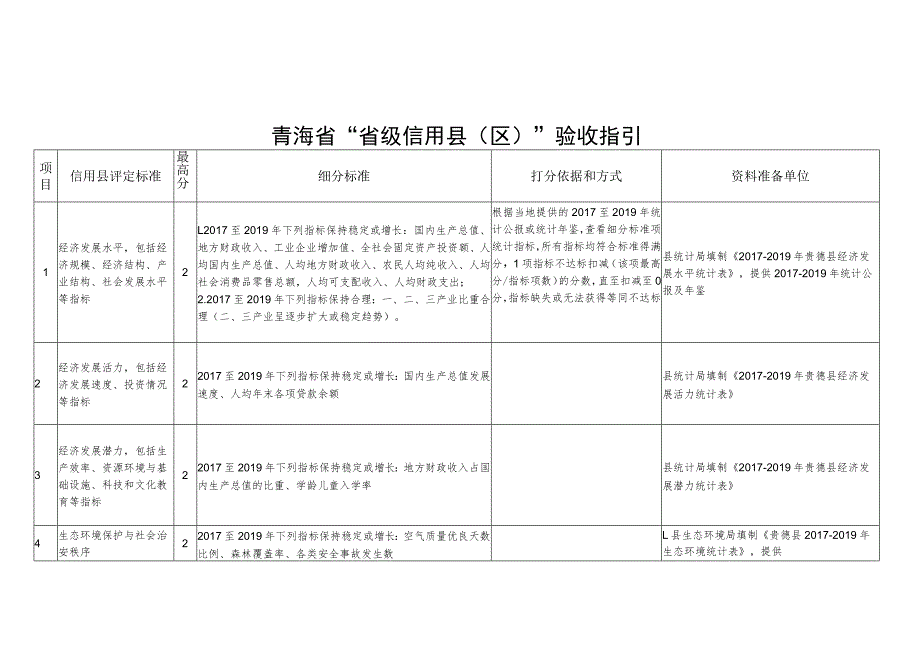 青海省“省级信用县区”验收指引.docx_第1页