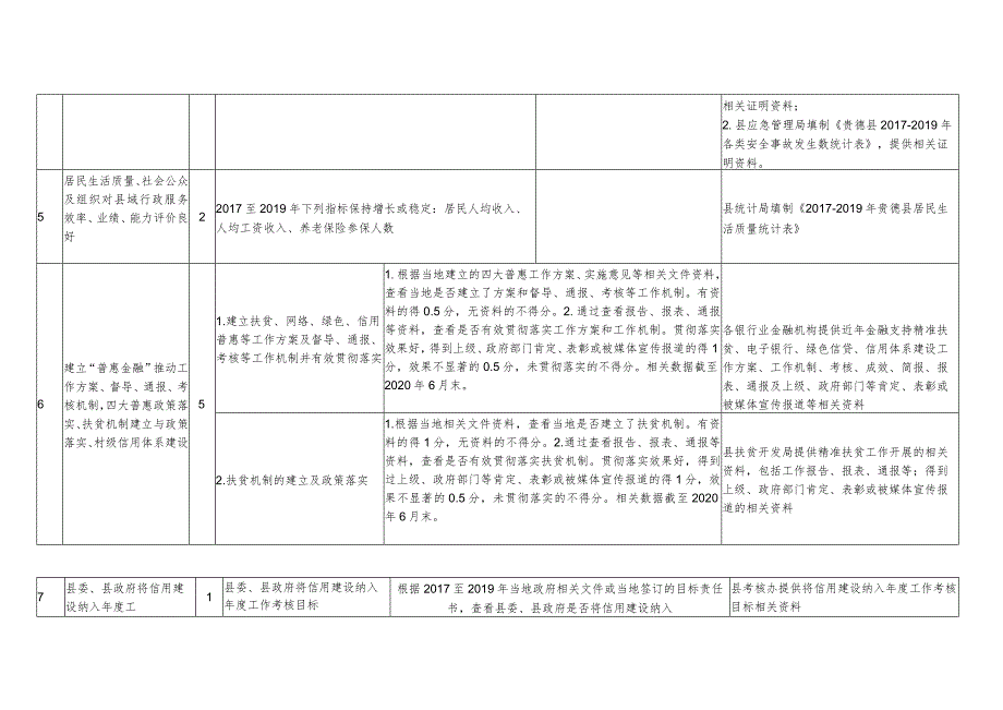 青海省“省级信用县区”验收指引.docx_第2页