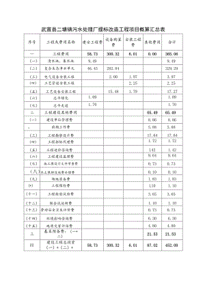 武宣县二塘镇污水处理厂提标改造工程项目概算汇总表.docx