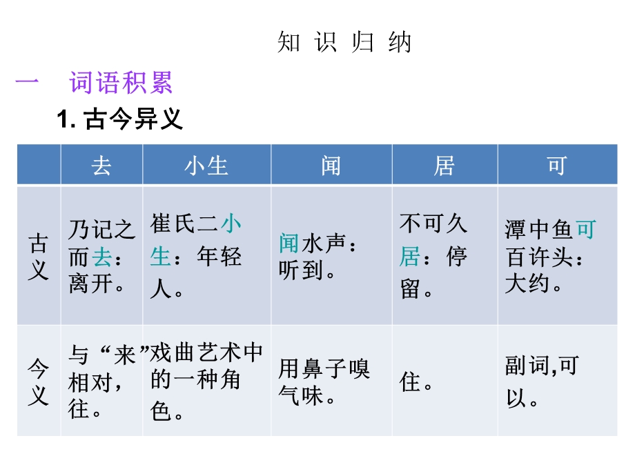 中考古诗文必考必练第一部分八年级下册小石谭记.ppt_第3页