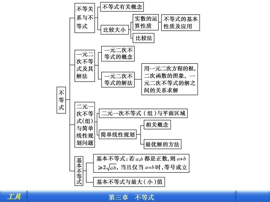 不等式本章高效整合.ppt_第3页