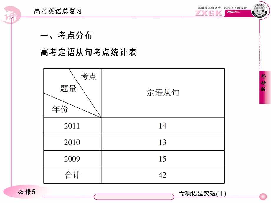 专项语法突破定语从句105张.ppt_第3页