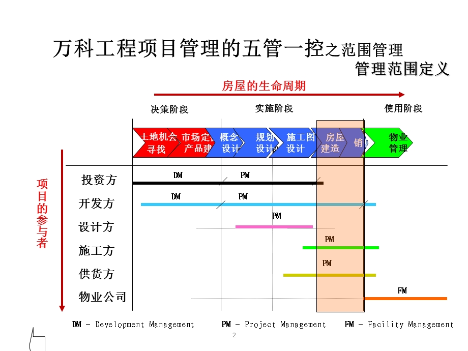 万科工程项目管理的五管一控.ppt_第2页