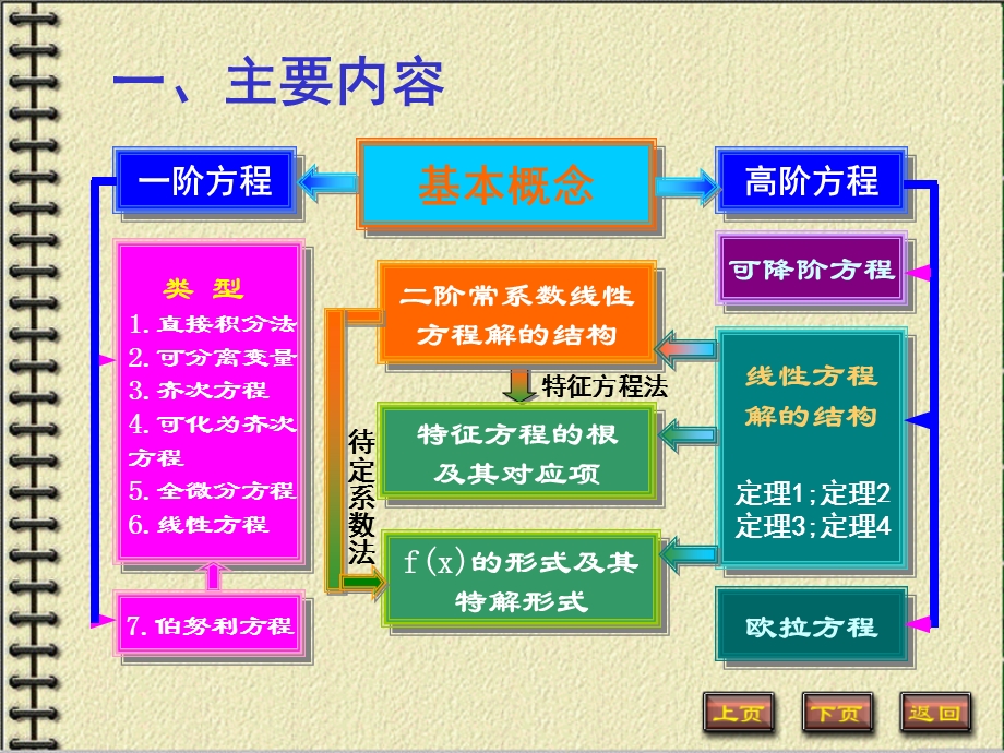 习题课高等数学微积分.ppt_第1页