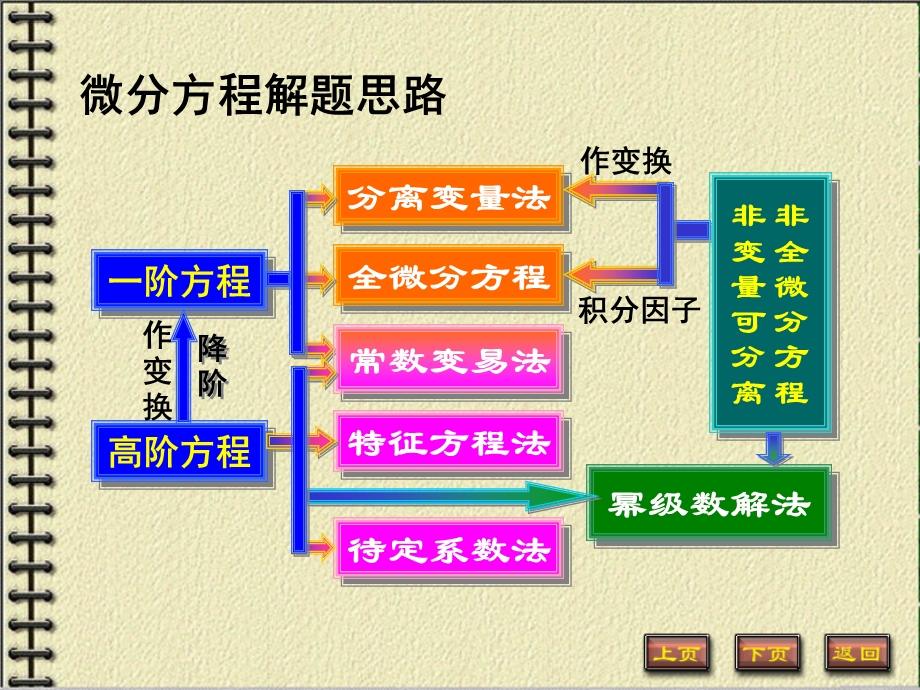 习题课高等数学微积分.ppt_第2页