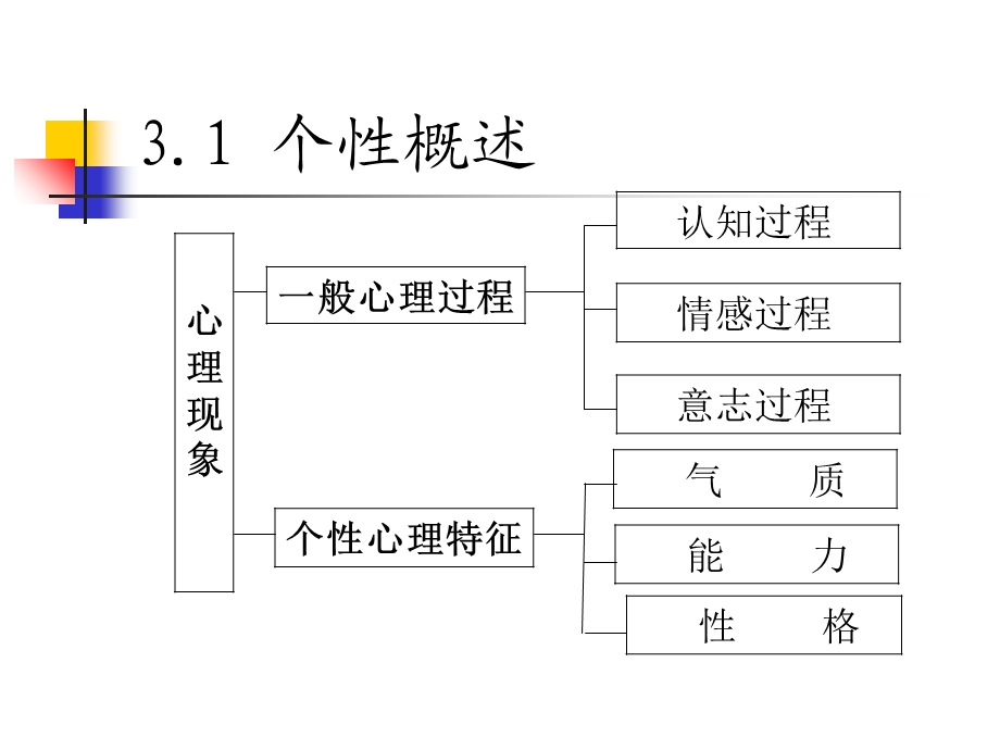 个体的个性特征(人格).ppt_第2页