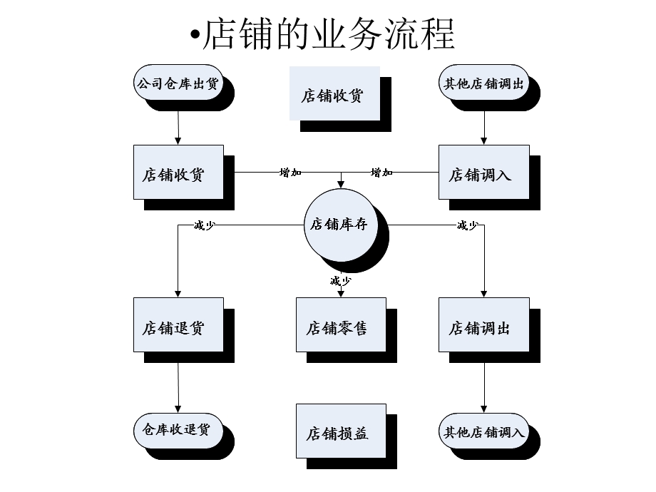 专卖店POS系统使用手册-店长.ppt_第2页