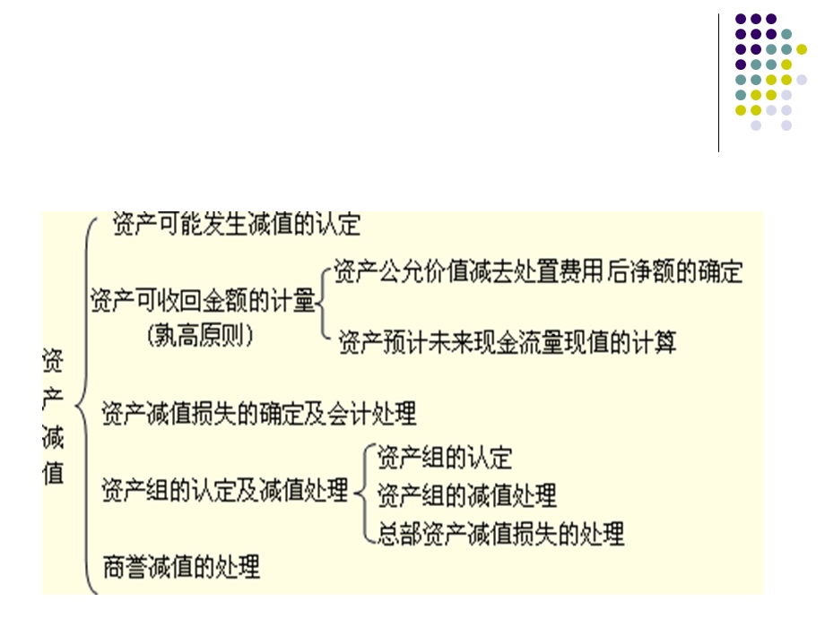 中级财务会计第八章资产减值.ppt_第3页