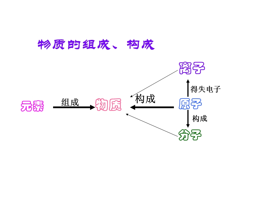 中考化学专题复习.ppt_第2页