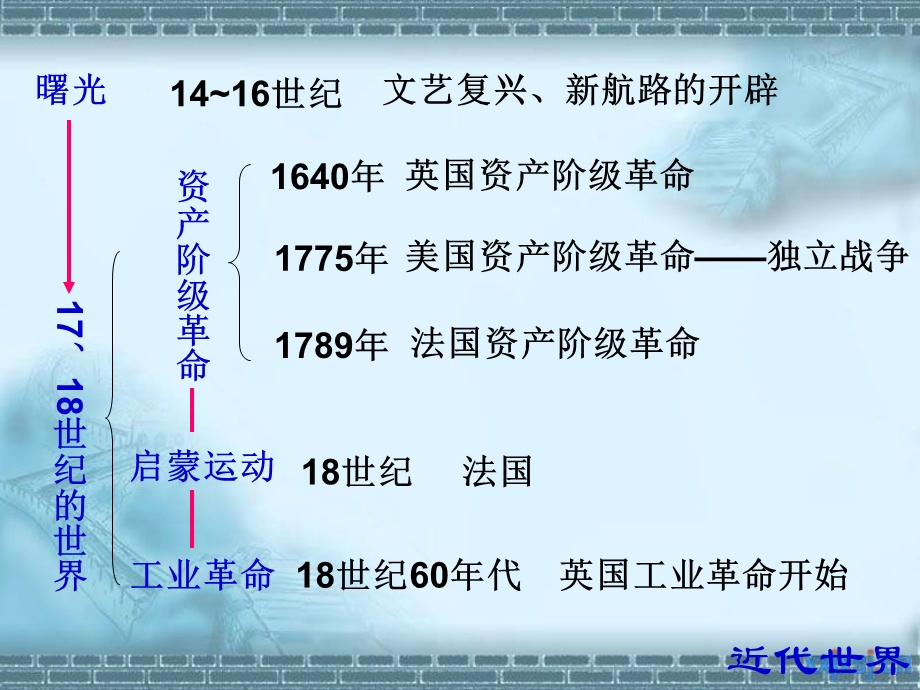 人教版九年级历史上册复习课件(1取).ppt_第2页