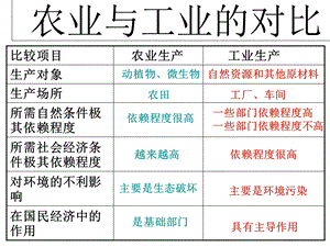 中图版第三章第二节工业区位.ppt