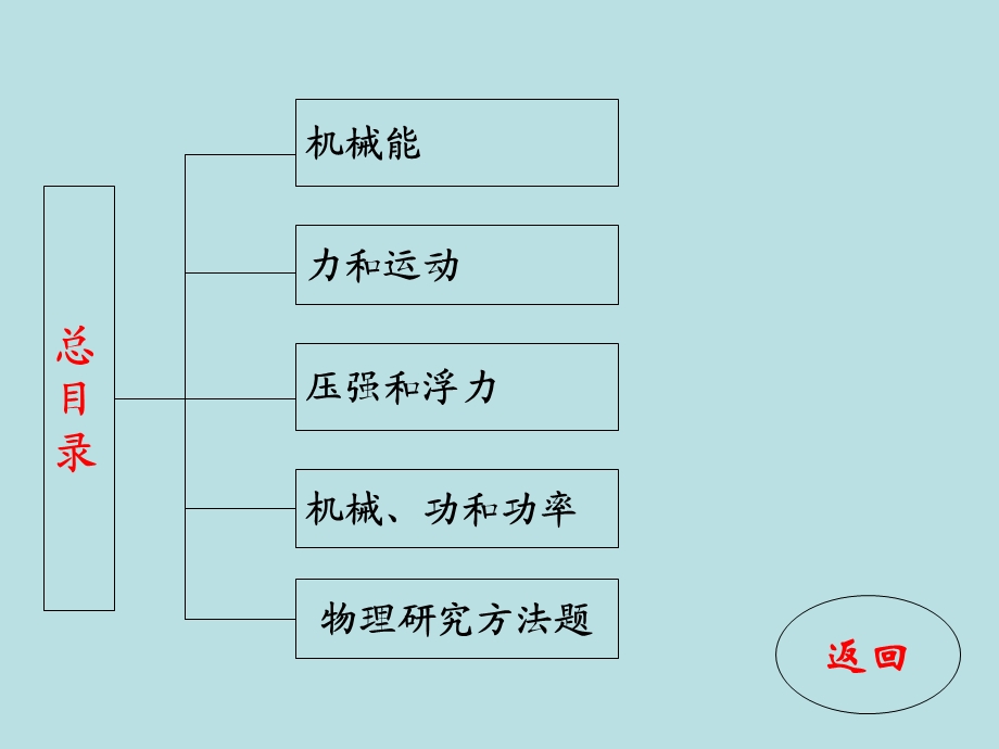 中考物理复习课件(力学部分).ppt_第2页