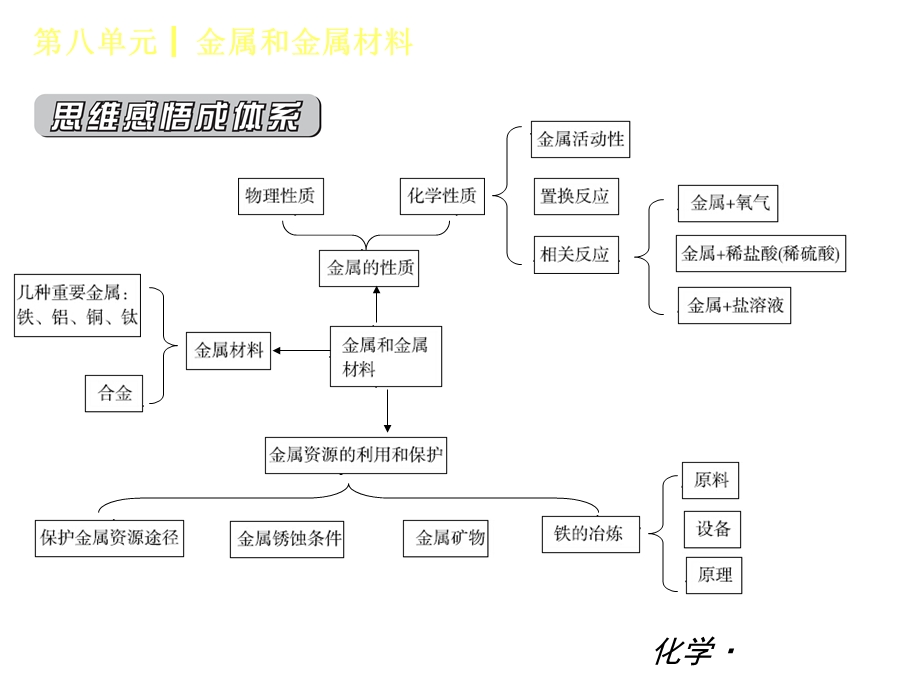 人教版九年级化学复习金属和金属材料(共32张).ppt_第2页