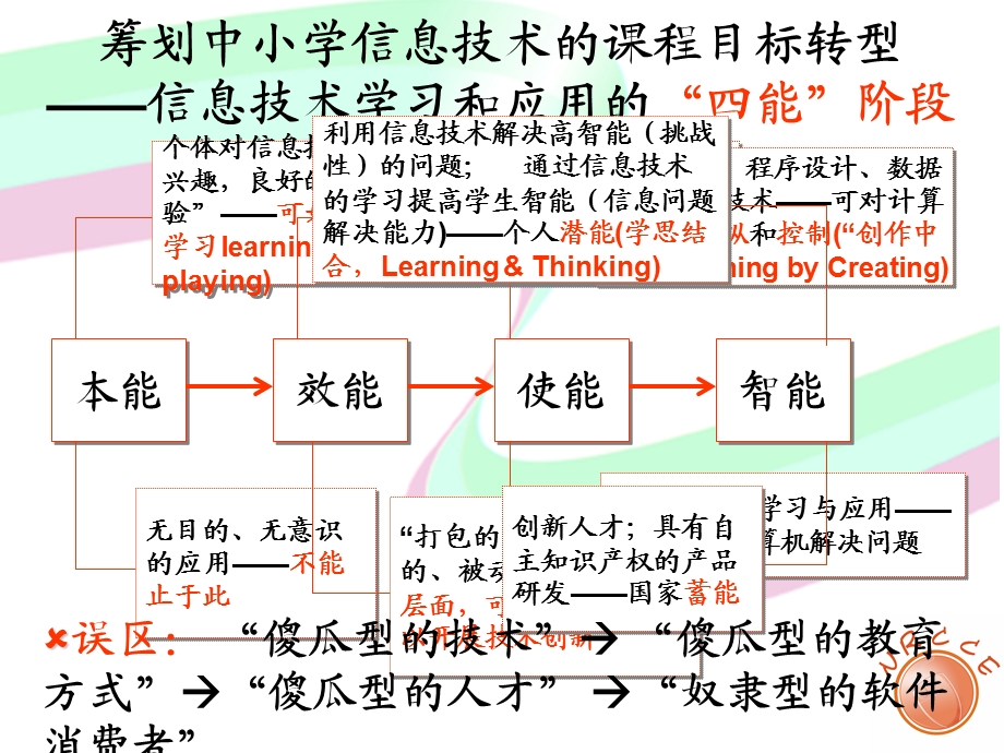 义务教育阶段信息技术课程的总体价值.ppt_第2页