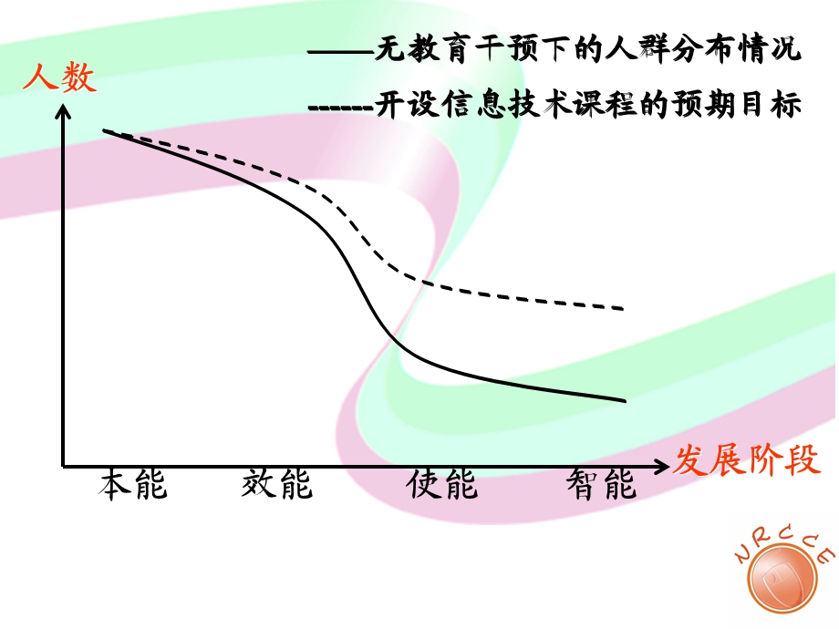 义务教育阶段信息技术课程的总体价值.ppt_第3页