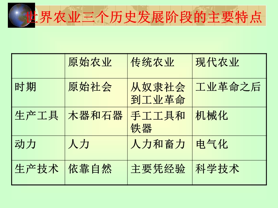 专题一世界农业地理地域类型.ppt_第1页