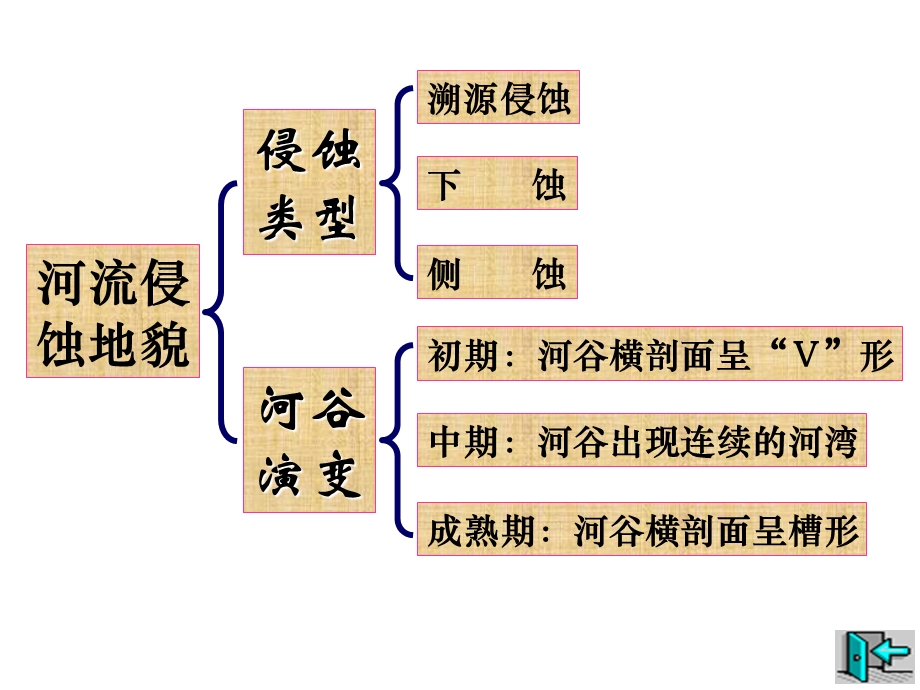 人教新课标版高一必修14.3河流地貌的发育.ppt_第3页