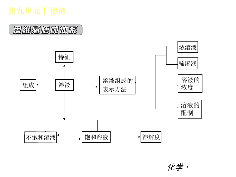 人教版九年级化学复习第九单元溶液(共34张).ppt_第2页