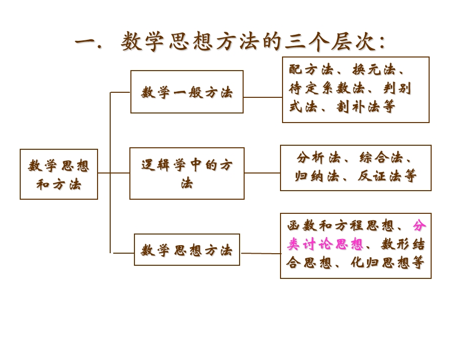 中考专题复习(分类思想).ppt_第2页