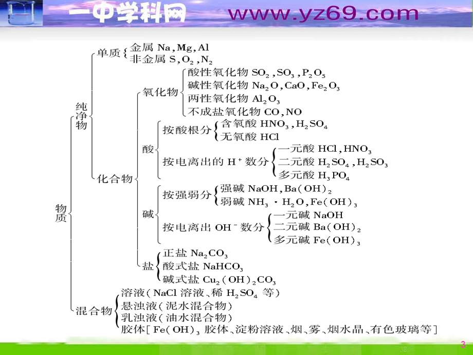 人教大纲版第2章化学物质及其变化第1节化学物质及其变化.ppt_第3页