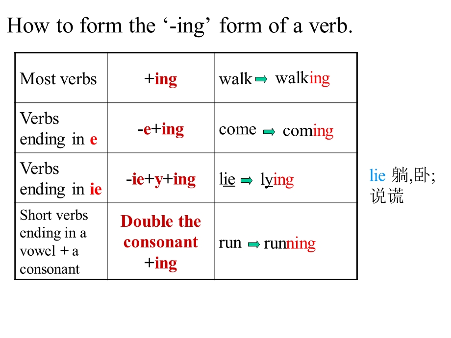 七年级英语现在进行时.ppt_第3页