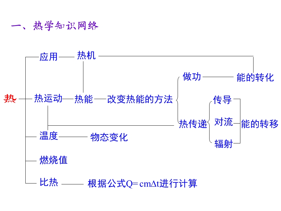 九年级科学热学知识竞赛.ppt_第3页