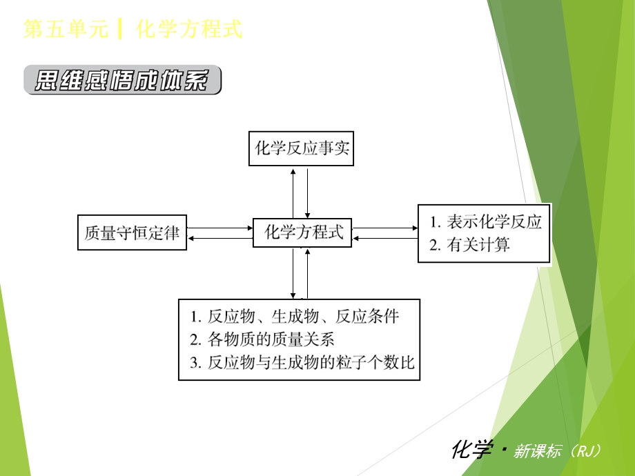 人教版九年级化学复习课件02第05单元化学方程式.pptx_第2页