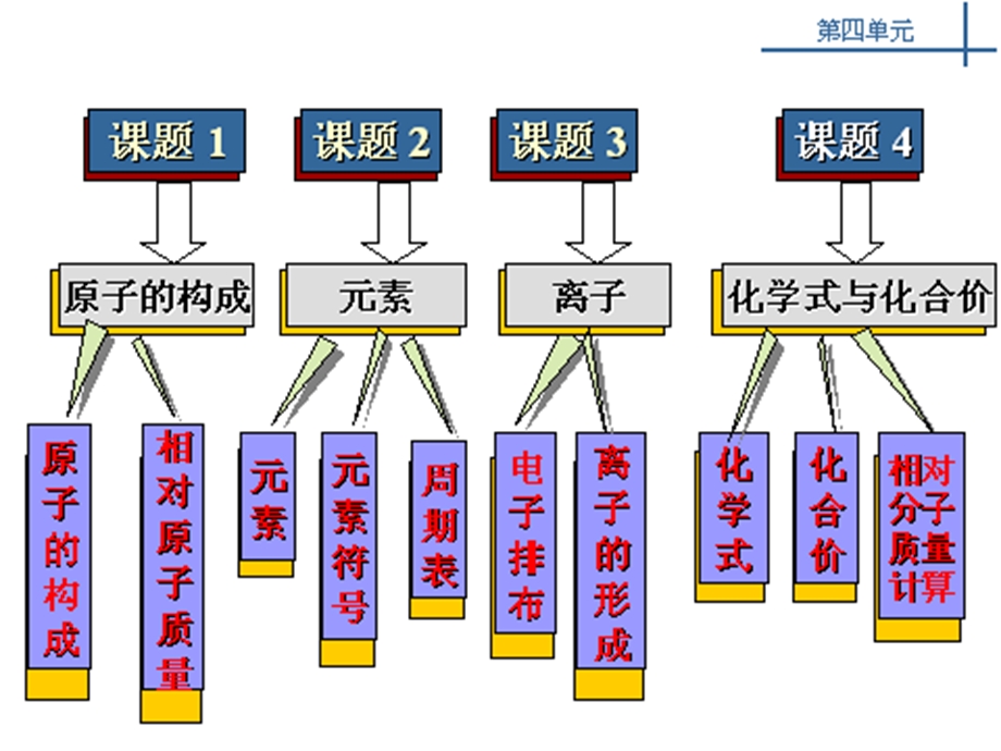 九年级化学第四单元复习.ppt_第2页