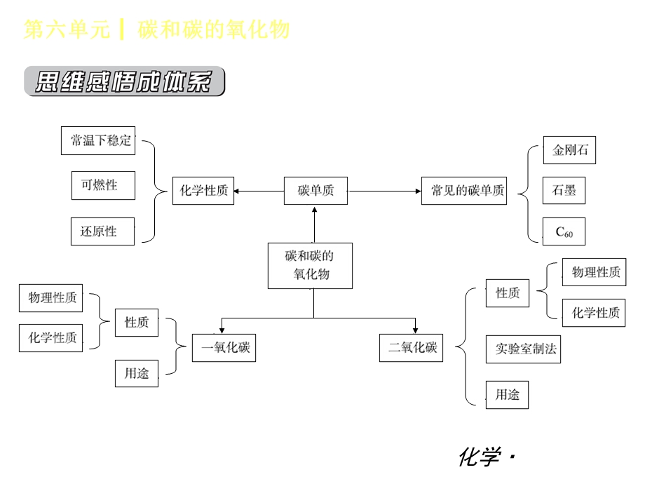 人教版九年级化学复习第六单元碳和碳的氧化物(共35张).ppt_第2页