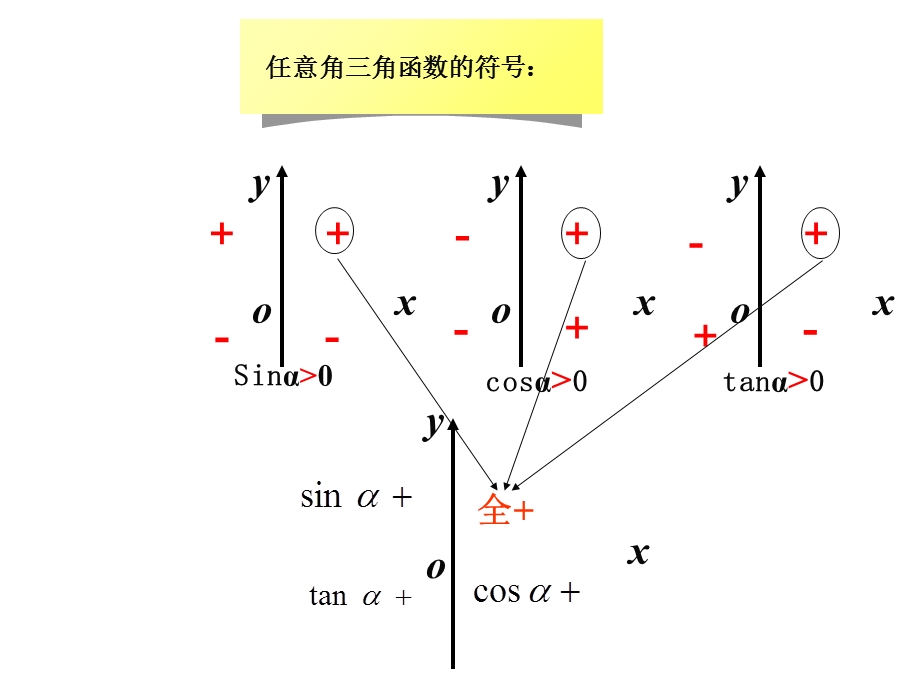 三角函数定义与同角关系.ppt_第3页