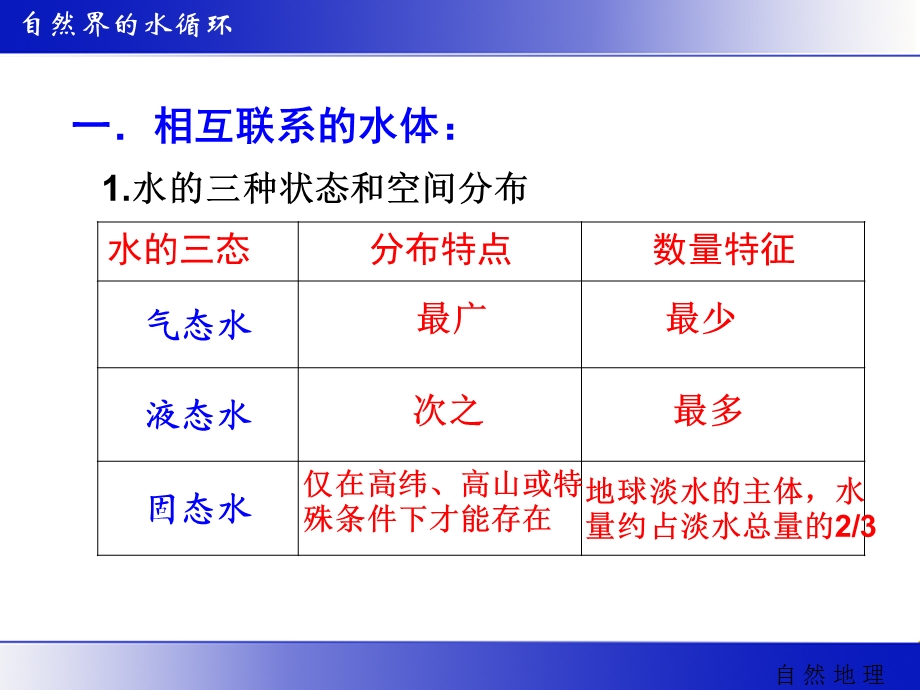 上课用-1-自然界的水循环.ppt_第3页