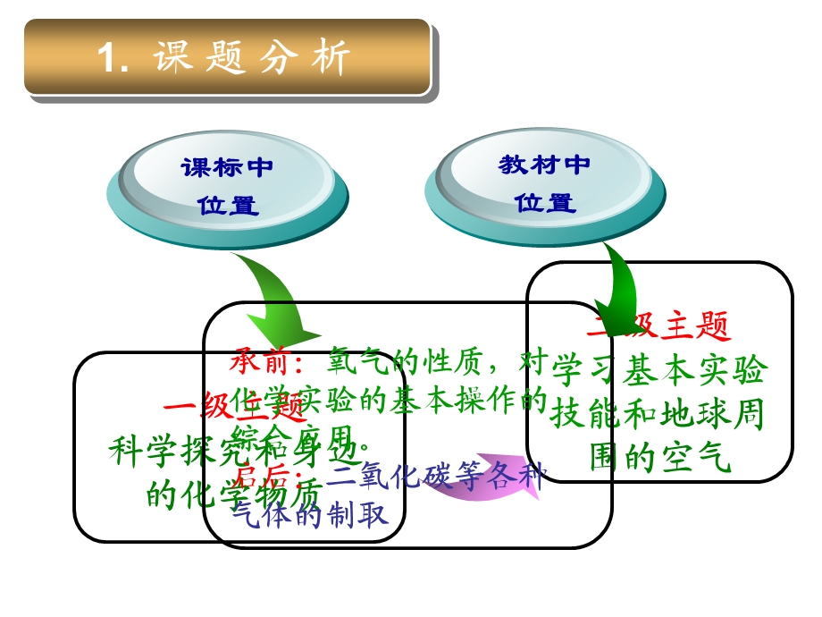 九年级化学氧气的制取说.ppt_第3页