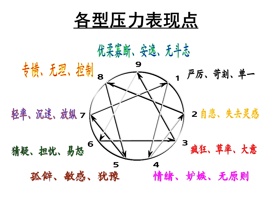 九型人格性格整合.ppt_第3页