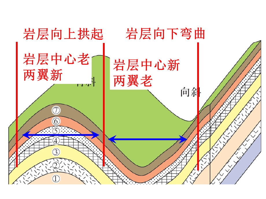 上课用-一轮复习山岳的形成.ppt_第3页