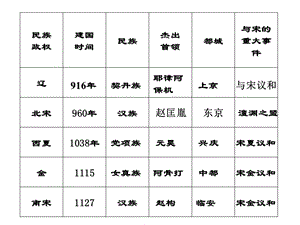 七年级下册历史第二单元填空.ppt